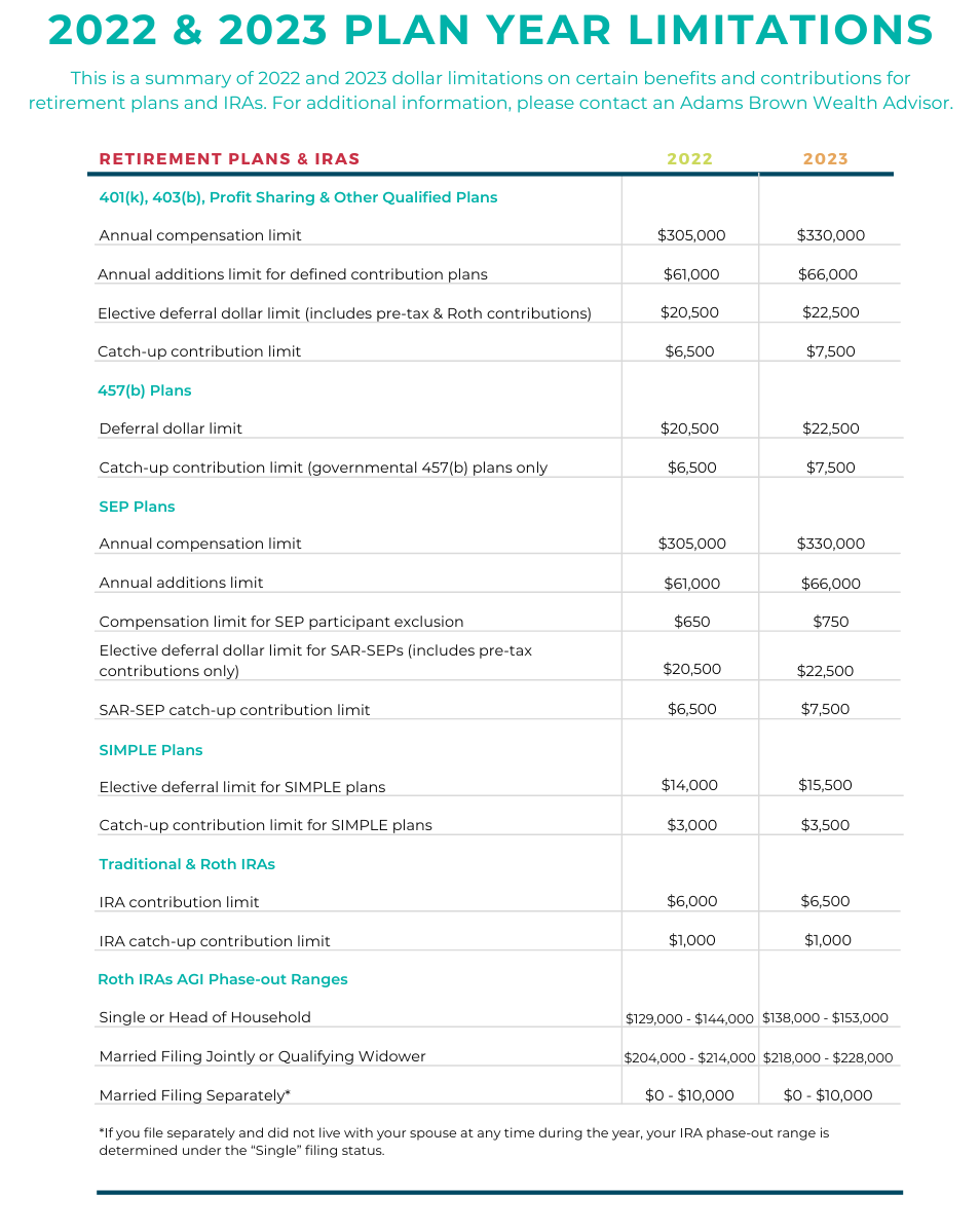 2023 Plan Contribution Limits Catch Up Contributions Wichita (KS)